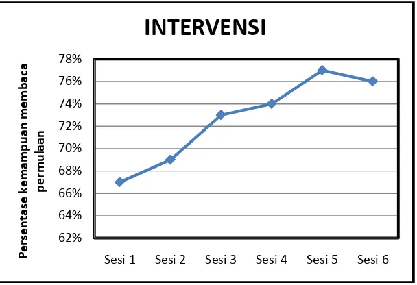 Gambar 4. Grafik Data Intervensi 