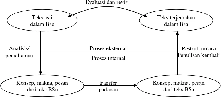 Gambar 1. Proses Penerjemahan Menurut Suyawinata & Haryanto (2003:19) 