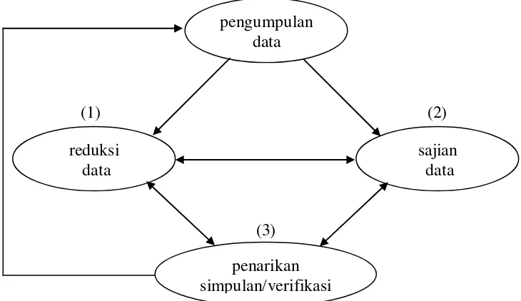 Gambar 6: Model Analisis Interaktif  (Sutopo, 2006: 120) 