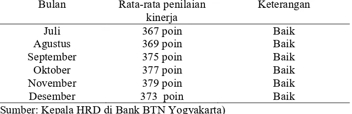 Tabel 1. Data Penilaian Kinerja Karyawan Bank BTN Yogyakarta Periode Bulan Juli-Desember 2015