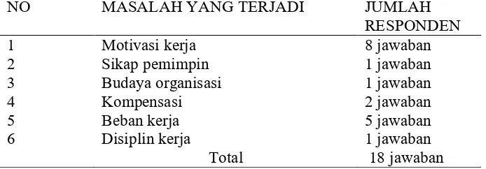 Tabel 2. Faktor yang mempengaruhi rendahnya kinerja karyawan di Bank BTN Yogyakata 