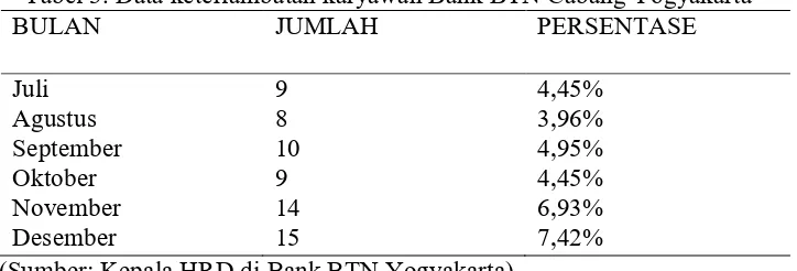 Tabel 3. Data keterlambatan karyawan Bank BTN Cabang Yogyakarta 