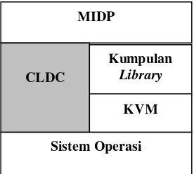 Gambar 2.3 Posisi CLDC dalam Arsitektur J2ME 