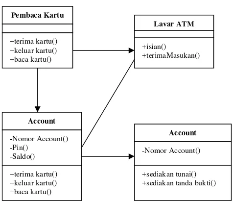 Gambar 2.12 Contoh Class Diagram (Sholiq, 2006:13). 