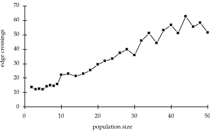 Figure 4: The average numbers of edge crossings as a function of the popula-tion size.