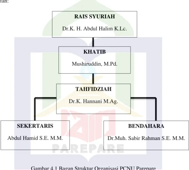 Gambar 4.1 Bagan Struktur Organisasi PCNU Parepare 