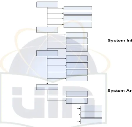 Gambar 3.1 Metodologi Pengembangan Sistem 