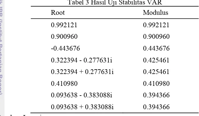 Tabel 3 Hasil Uji Stabilitas VAR 