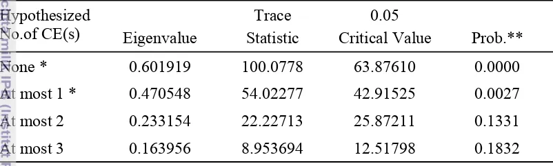 Tabel 5 Hasil Uji Kointegrasi Johanssen’s Trace Statistic 