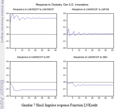 Gambar 7 Hasil Impulse response Function LNKredit 