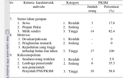 Tabel 8  Karakteristik individu PKSM  di Kabupaten Bima tahun 2012 (lanjutan) 
