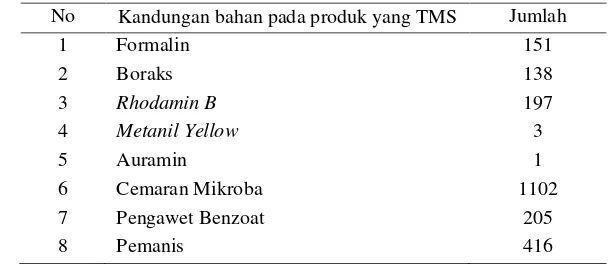 Tabel 3. Hasil sampling BPOM tahun 2011 untuk produk pangan yang TMS 