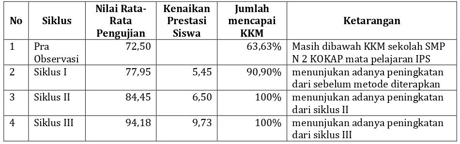 Tabel 1 . Data hasil test 