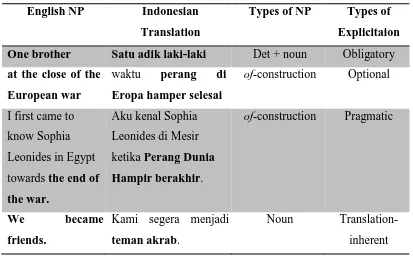 Table 3.1 Example of Data Presentation 