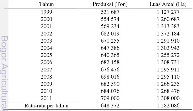 Tabel 1.1   Produksi dan Luas Areal Perkebunan Kopi Indonesia Periode Tahun 
