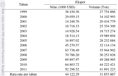 Tabel 1.2   Total Ekspor Kopi Indonesia ke Wilayah ASEAN dan China Periode Tahun 1999-2011 