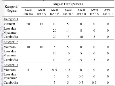 Tabel 4.3  Daftar Agenda Modalitas Penurunan Tarif Early Harvest Programme Kamboja, Laos, Myanmar, dan Vietnam  