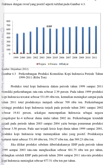 Gambar 4.3   Perkembangan Produksi Komoditas Kopi Indonesia Periode Tahun 
