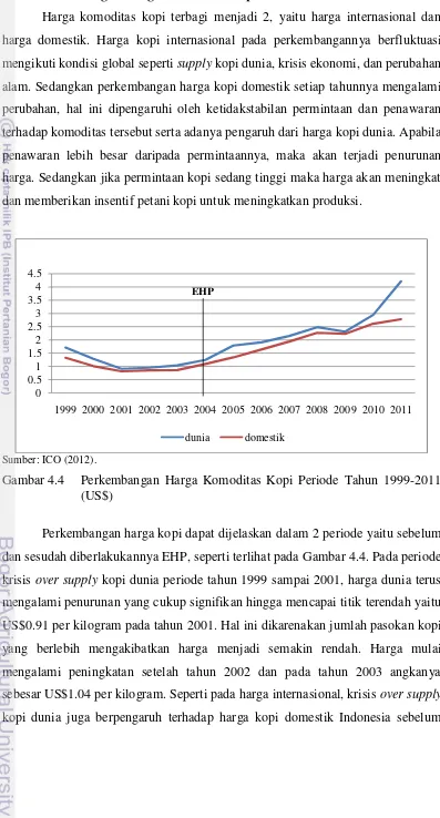 Gambar 4.4   Perkembangan Harga Komoditas Kopi Periode Tahun 1999-2011 