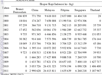 Tabel 4.5  Volume Ekspor Kopi Indonesia ke Kawasan Perdagangan Bebas 