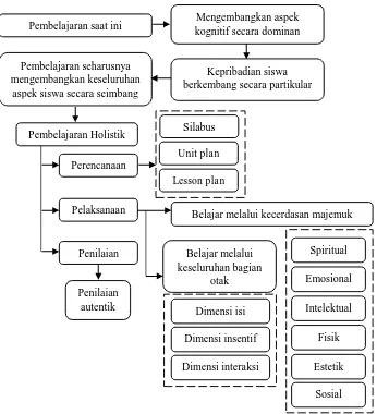 Gambar 1. Alur Kerangka Berpikir Pembelajaran Holistik 