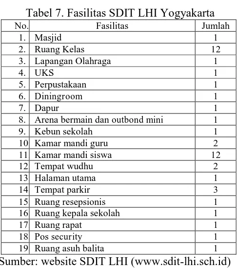Tabel 7. Fasilitas SDIT LHI Yogyakarta Fasilitas 
