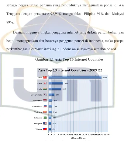 Gambar 1.1 Asia Top 10 Internet Countries 