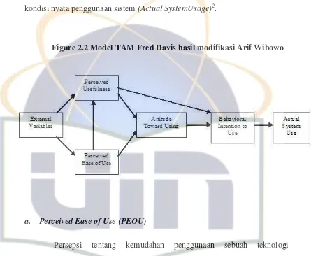 Figure 2.2 Model TAM Fred Davis hasil modifikasi Arif Wibowo 