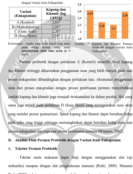 Tabel 8. Kadar Sukrosa Permen Probiotik dengan Variasi Jenis Enkapsulan  
