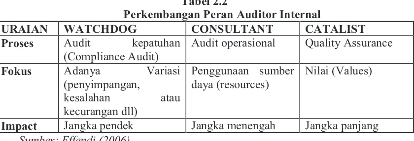 Tabel 2.2 Perkembangan Peran Auditor Internal 