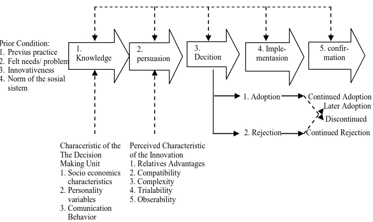 Gambar  1:  Model Tahap Proses Keputusan Inovasi  pada Individu  (Rogers, 2003: 170)  