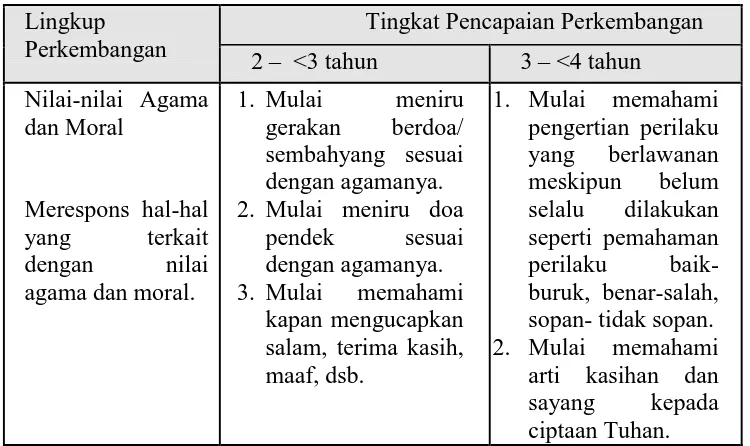 Tabel 1. Standar Tingkat pencapaian perkembangan Agama dan Moral  pada anak 