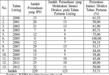 Tabel 1. Perusahaan yang Go Public di Bursa Efek Indonesia 
