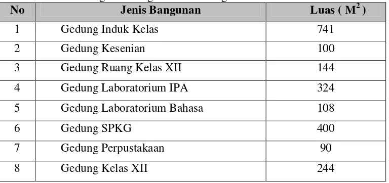 Tabel 7. Luas Gedung dan Bangunan SMA Negeri 4 Surakarta. 