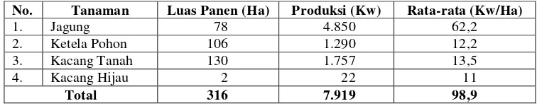Tabel 4.3 Luas Panen dan Jumlah Produksi Tanaman Tahunan di  Desa Krikilan Tahun 2008 