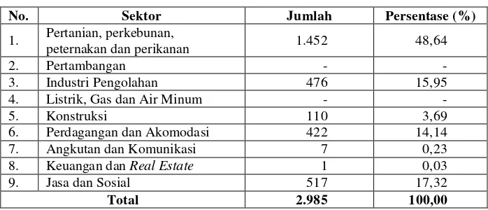Tabel 4.10 Mata Pencaharian Penduduk (Usia 10 tahun ke atas) di  Desa Krakilan Tahun 2008 