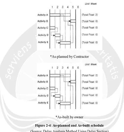 Figure 2-4: As-planned and As-built schedule 
