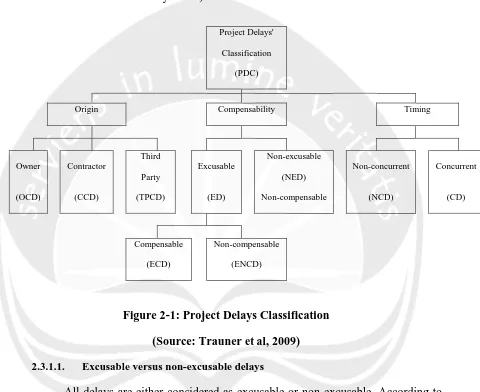 Figure 2-1: Project Delays Classification 