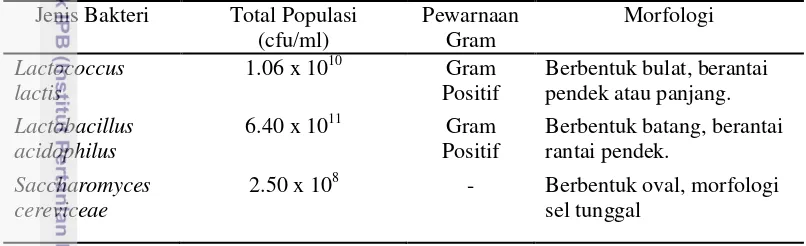 Tabel 1  Karakteristik dan total populasi bakteri 