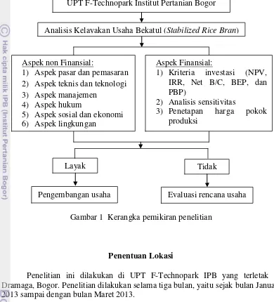 Gambar 1  Kerangka pemikiran penelitian 