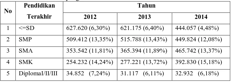 Tabel 1.1 Tingkat Pengangguran Terbuka (TPT) Menurut Pendidikan Terakhir yang ditamatkan Tahun 2012-2014 Pendidikan Tahun 