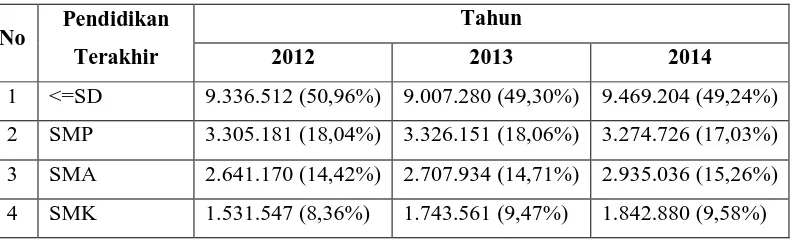 Tabel 1.2 Angkatan Kerja Menurut Pendidikan Terakhir yang ditamatkan  Tahun 2012-2014 