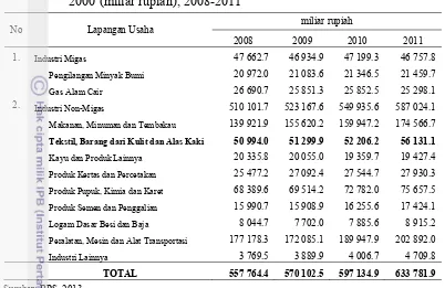 Tabel 1.       Nilai PDB Sektor Industri Indonesia Atas Dasar Harga Konstan tahun  