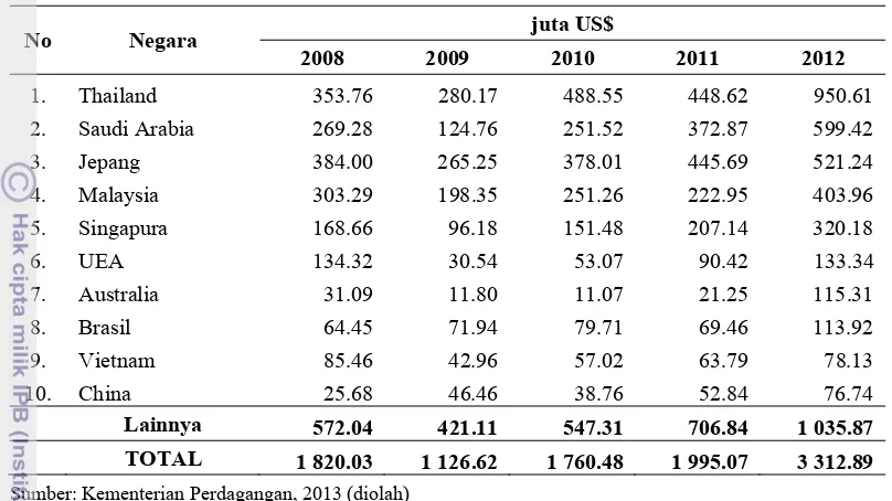 Tabel 2. Sepuluh Negara Tujuan Ekspor Alas Kaki Indonesia, 2008-2012 