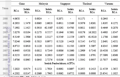 Tabel 8.  Nilai RCA dan Indeks RCA Alas Kaki China, Malaysia, Thailand,  