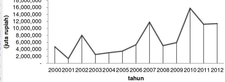 Gambar 2Realisasi perkembangan PMDN Jawa Barat 2000-2012 (juta rupiah) 