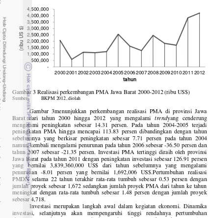 Gambar 3 Realisasi perkembangan PMA Jawa Barat 2000-2012 (ribu US$) 
