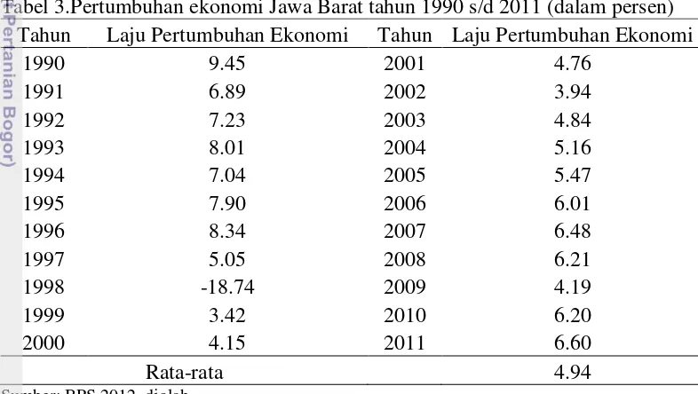 Tabel 3.Pertumbuhan ekonomi Jawa Barat tahun 1990 s/d 2011 (dalam persen) 