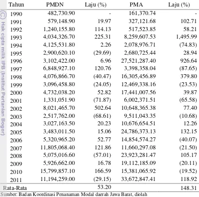 Tabel 5. Perkembangan investasi di Jawa Barat 1990-2011 (jutaan rupiah) 