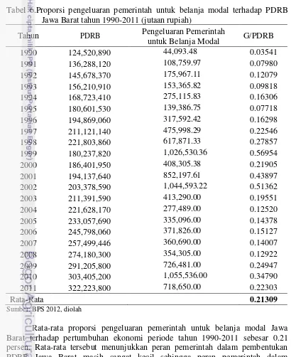 Tabel 6.Proporsi pengeluaran pemerintah untuk belanja modal terhadap PDRB 